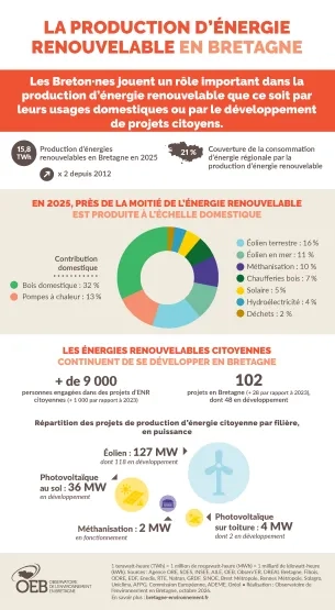 La production d'énergie renouvelable en Bretagne