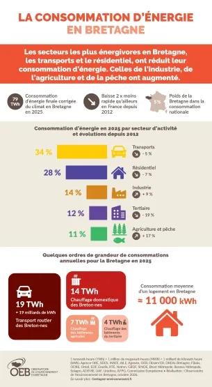 La consommation d'énergie en Bretagne par secteur d'activités