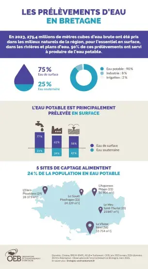 Infographie : Les prélèvements d'eau brute en Bretagne