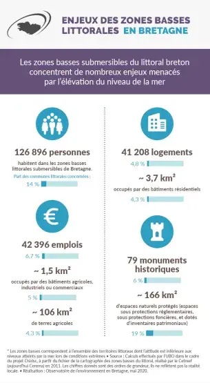 Infographie Enjeux des zones basses littorale en Bretagne