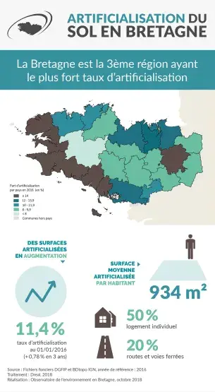 Infographie Artificialisation du sol en Bretagne
