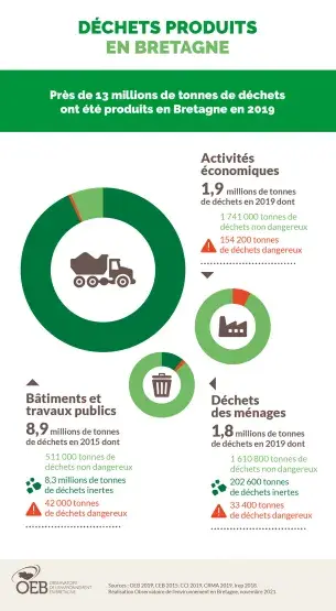Infographie Déchets produits en Bretagne