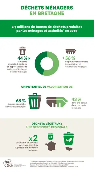 Infographie Déchets ménagers en Bretagne