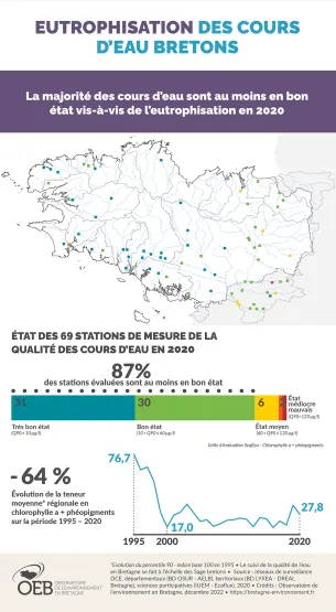 Infographie Eutrophisation des cours d'eau bretons