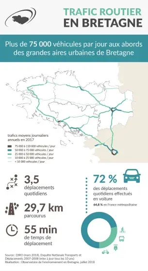 Infographie Trafic routier en Bretagne