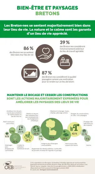Infographie Bien-être et paysages bretons