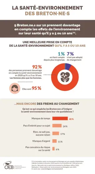Infographie La santé-environnement des Breton·ne·s
