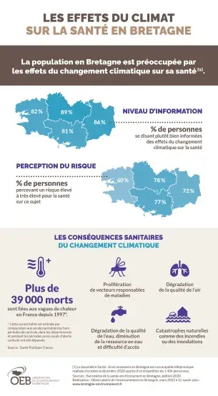 Infographie Les effets du climat sur la santé en Bretagne