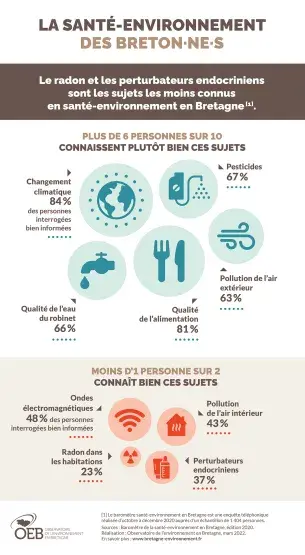 Infographie La santé-environnement des Breton·ne·s