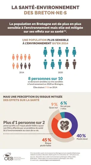 Infographie La santé-environnement des Breton·ne·s