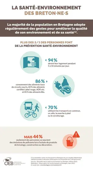Infographie La santé-environnement des Breton·ne·s