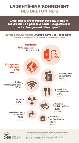 Infographie La santé-environnement des Breton·ne·s