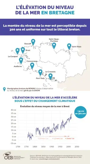 Infographie L'élévation passée du niveau de la mer en Bretagne
