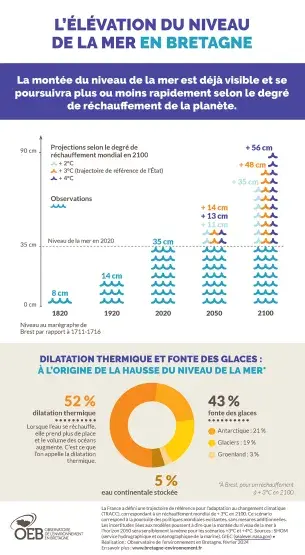 infographie niveau élévation mer Brest futur