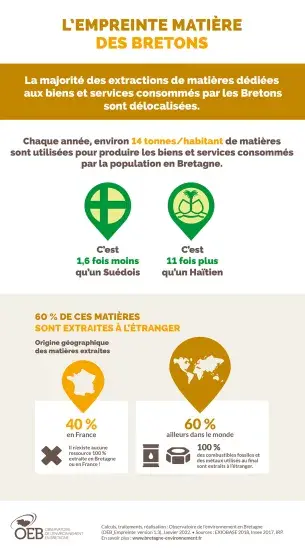 Infographie L'empreinte matière des bretons