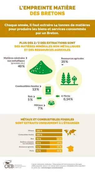 Infographie L'empreinte matière des bretons