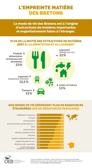 Infographie L'empreinte matière des bretons