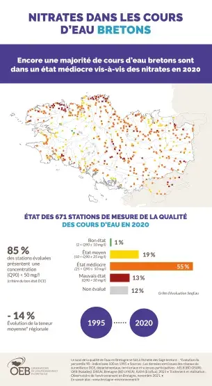 Infographie Nitrates dans les cours d'eau bretons