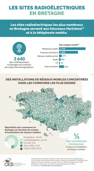 Infographie Les sites radioélectriques en Bretagne