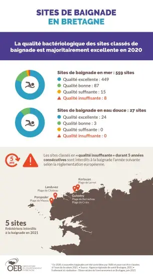 Infographie Sites de baignade en Bretagne