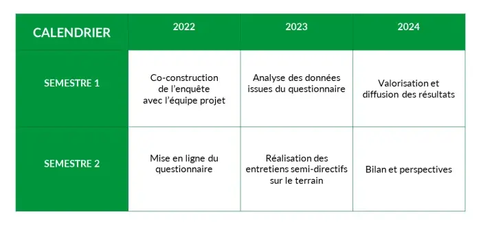 Calendrier de l'enquête régionale sur les paysages