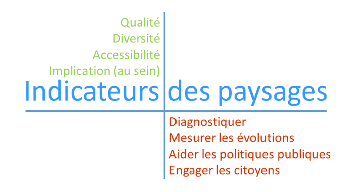 dipositive indicateurs de paysage