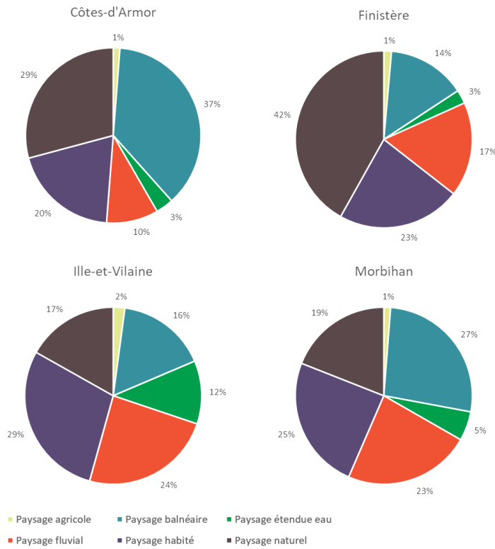 Part des typologies de paysages représentées par département breton