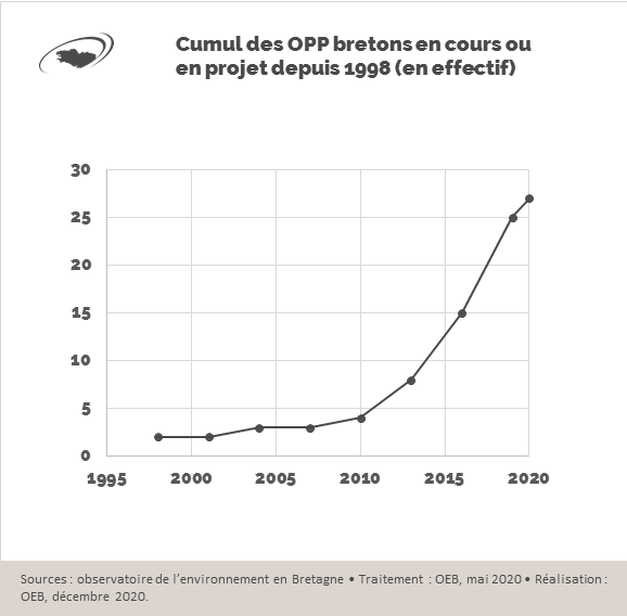 Graphique Cumul des OPP bretons en cours ou en projet depuis 1998