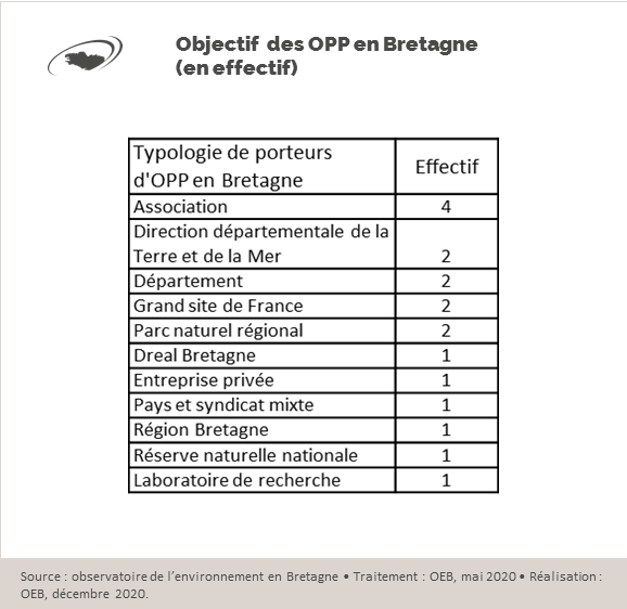 Graphique Objectifs des OPP en Bretagne