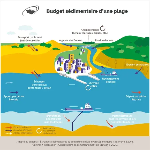 Schéma Budget sédimentaire d'une plage