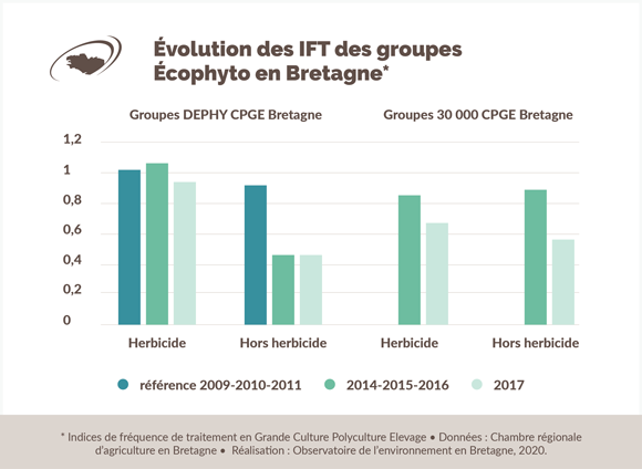 Évolution des IFT des groupes Écophyto en Bretagne
