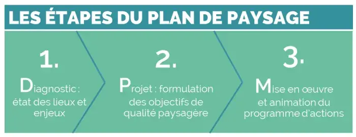 Schéma étapes du plan de paysage