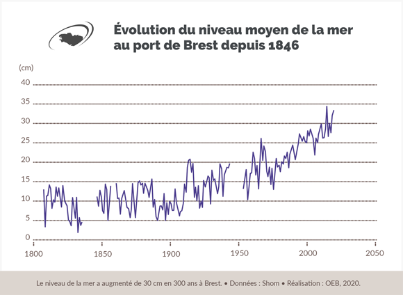 Graphique évolution du niveau moyen de la mer au port de Brest depuis 1846