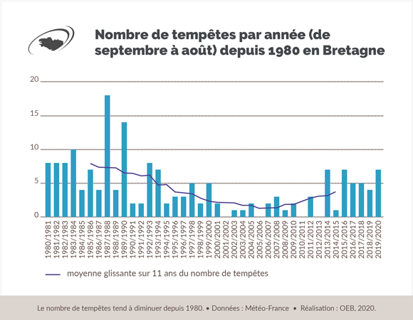 Graphe : Nombre de tempêtes par année, de septembre à août, depuis 1980 en Bretagne