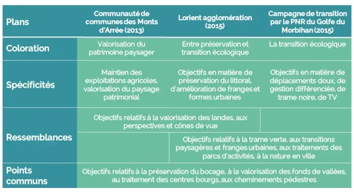 Synthèse issue de l'analyse de trois plans de paysage bretons