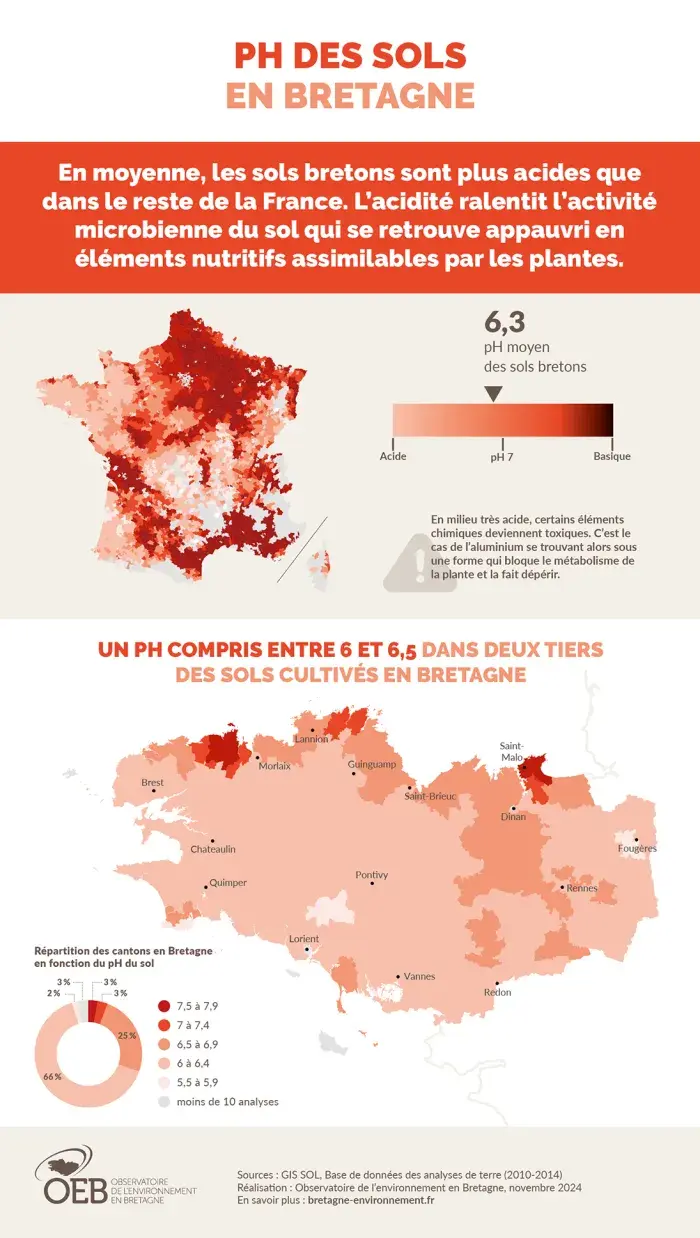 infographie pH des sols en Bretagne