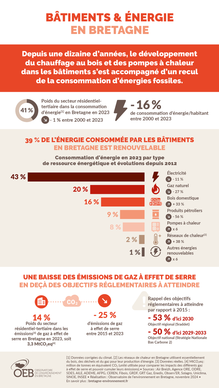 infographie Bâtiments et énergie en Bretagne