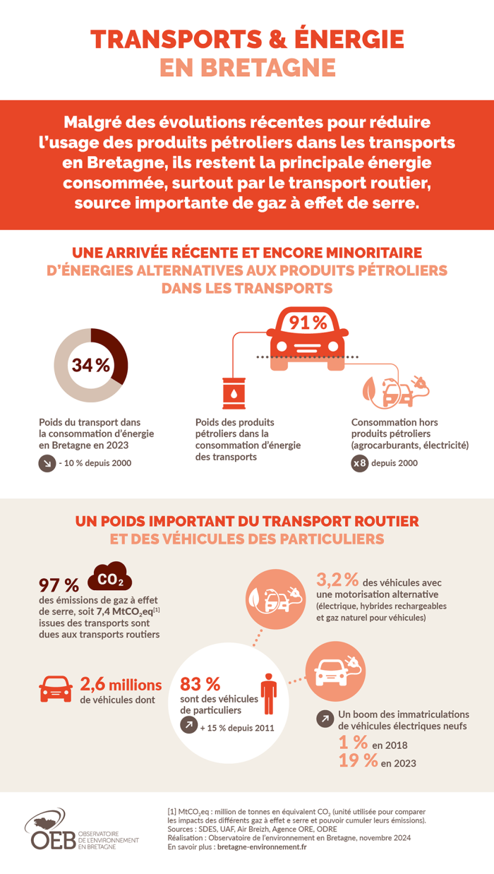 Transports Et Consommation D nergie En Bretagne Transports Et Consommation D nergie En Bretagne