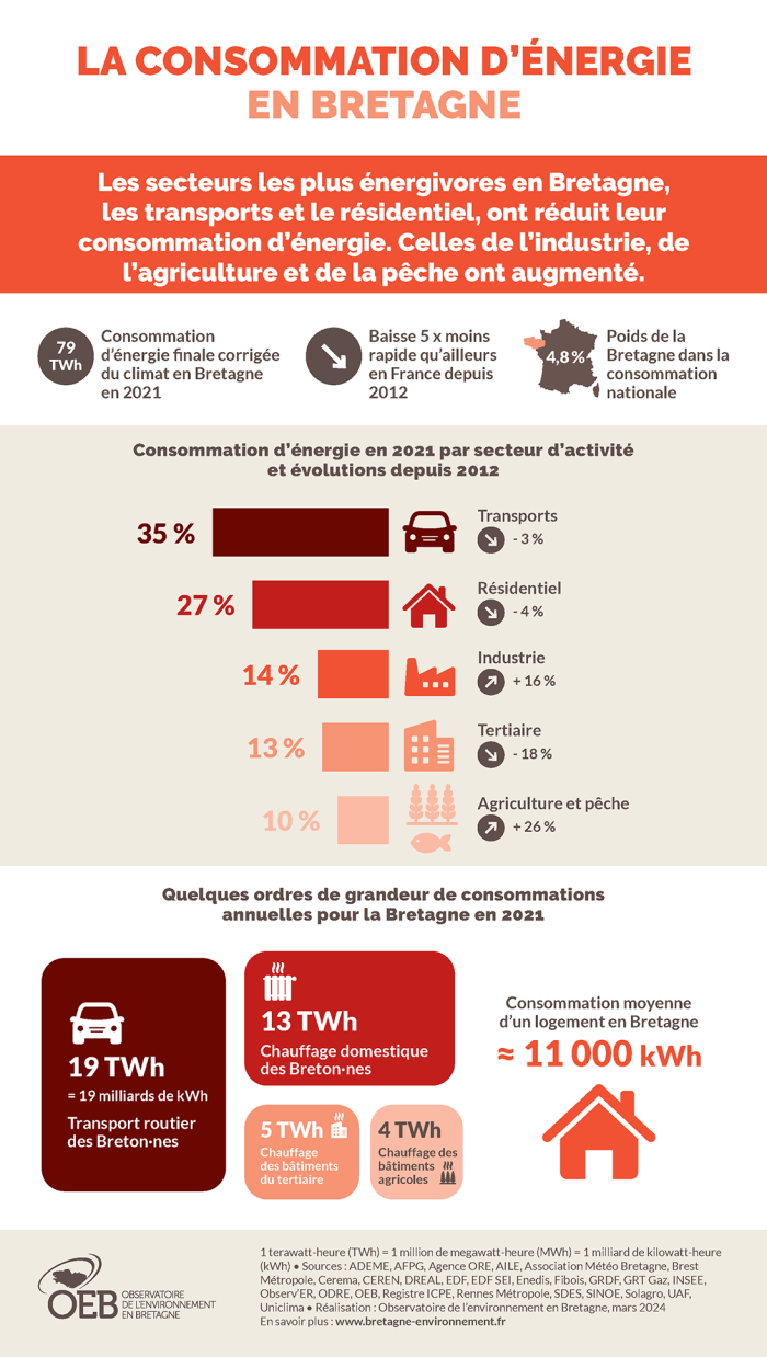 La consommation d'énergie en Bretagne par secteur d'activités