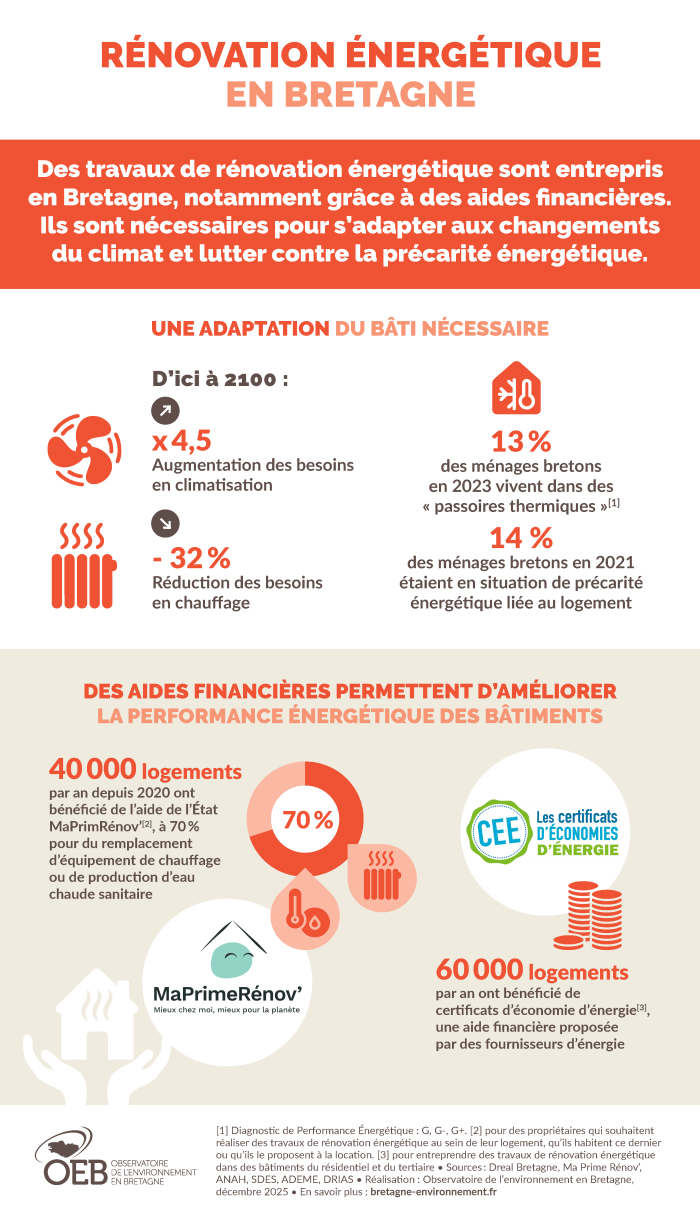 Infographie Rénovation énergétique en Bretagne
