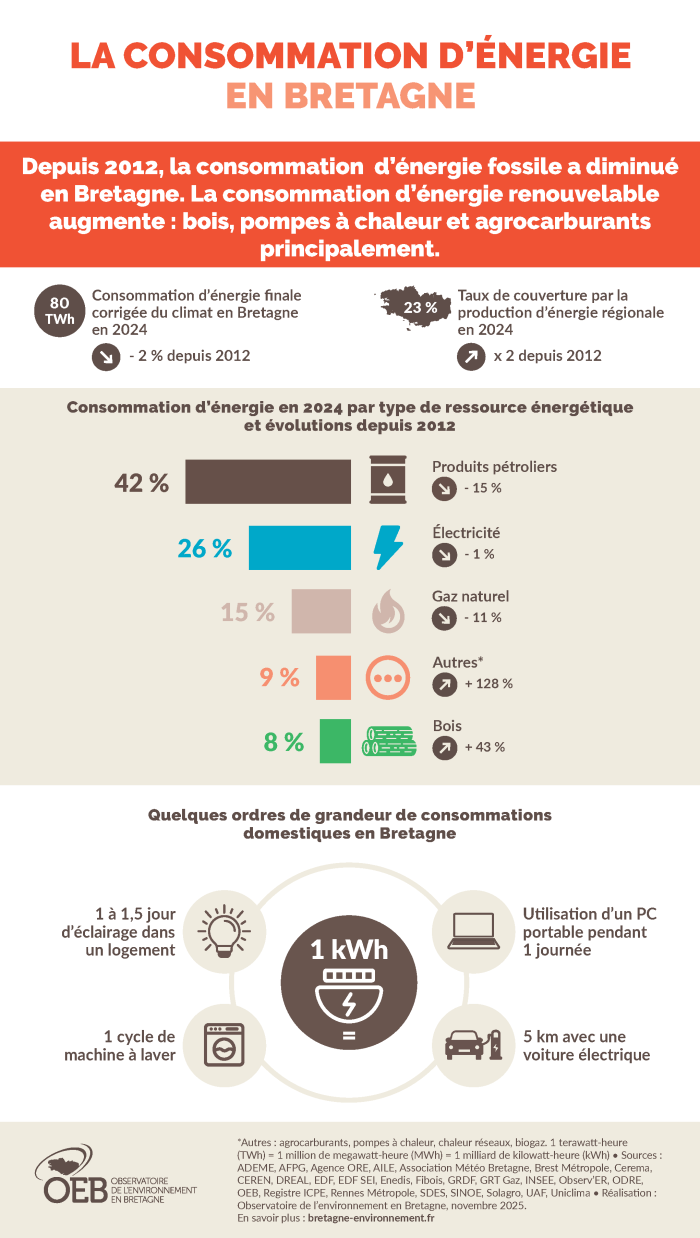 La consommation d'énergie en Bretagne par ressource énergétique