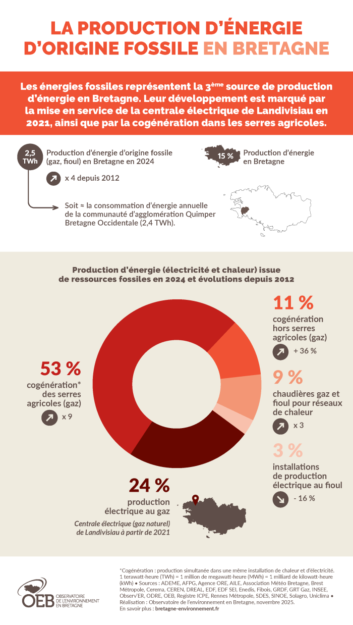 La production d'énergie d'origine fossile en Bretagne