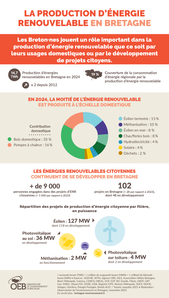 La production d'énergie renouvelable en Bretagne