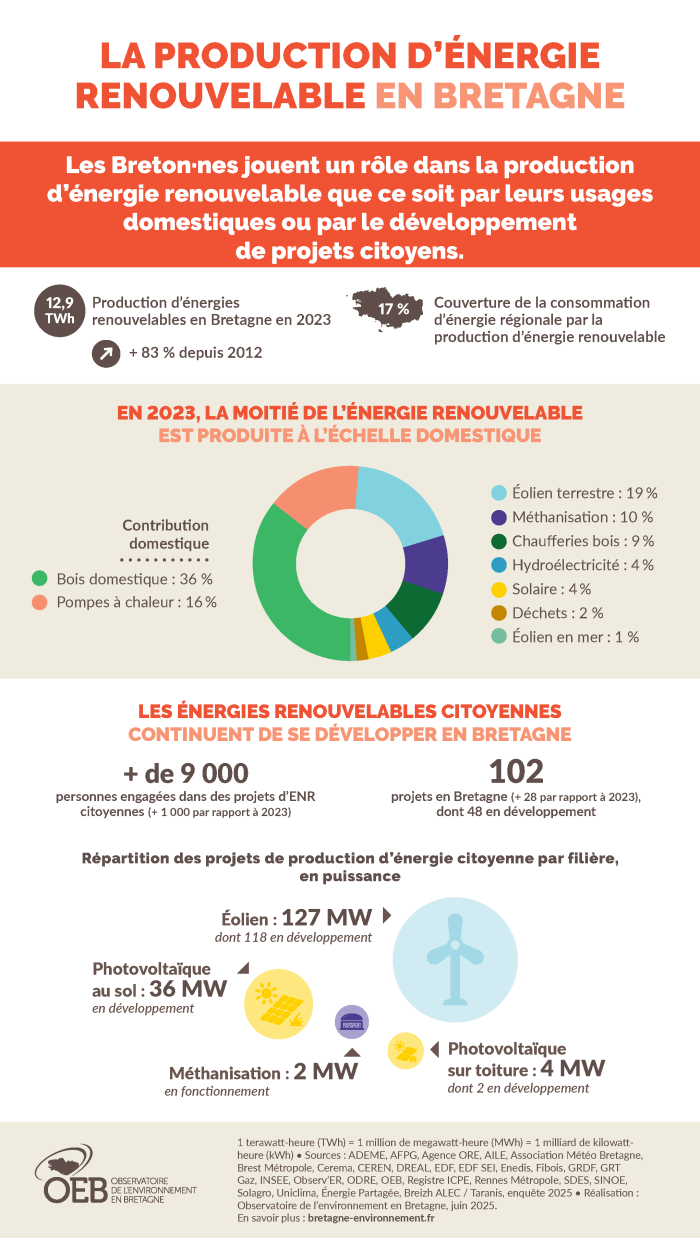 La production d'énergie renouvelable en Bretagne