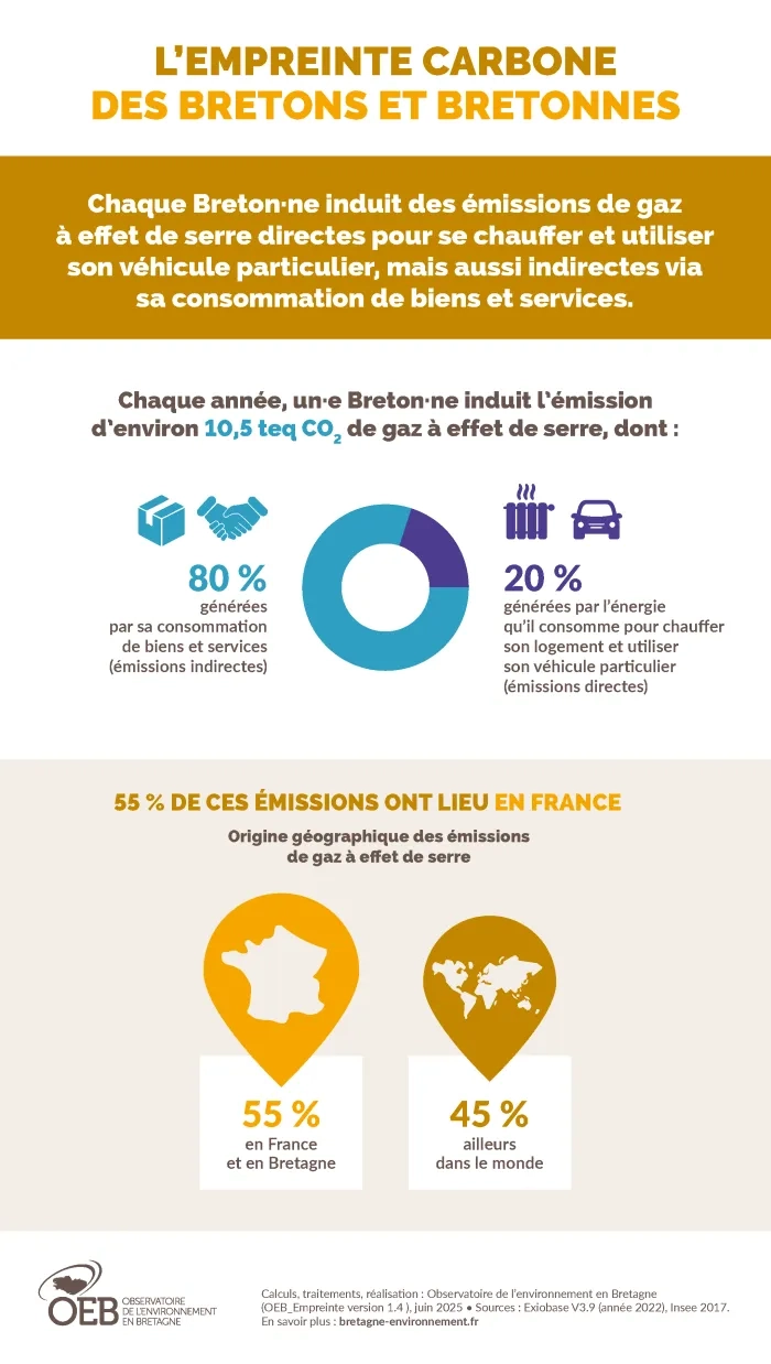 Infographie L'empreinte carbone des Bretons et des Bretonnes