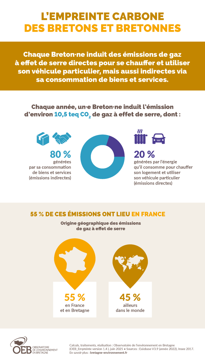 Infographie L'empreinte carbone des bretons
