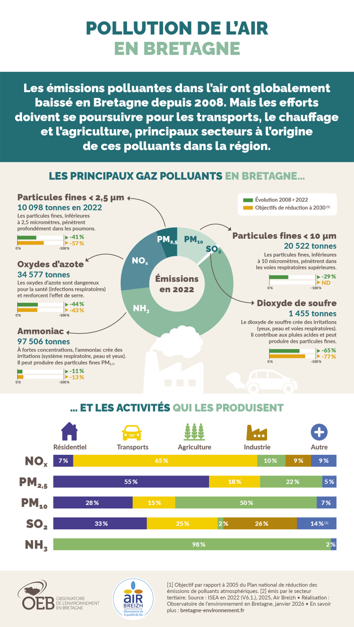 Infographie : pollution de l'air en Bretagne