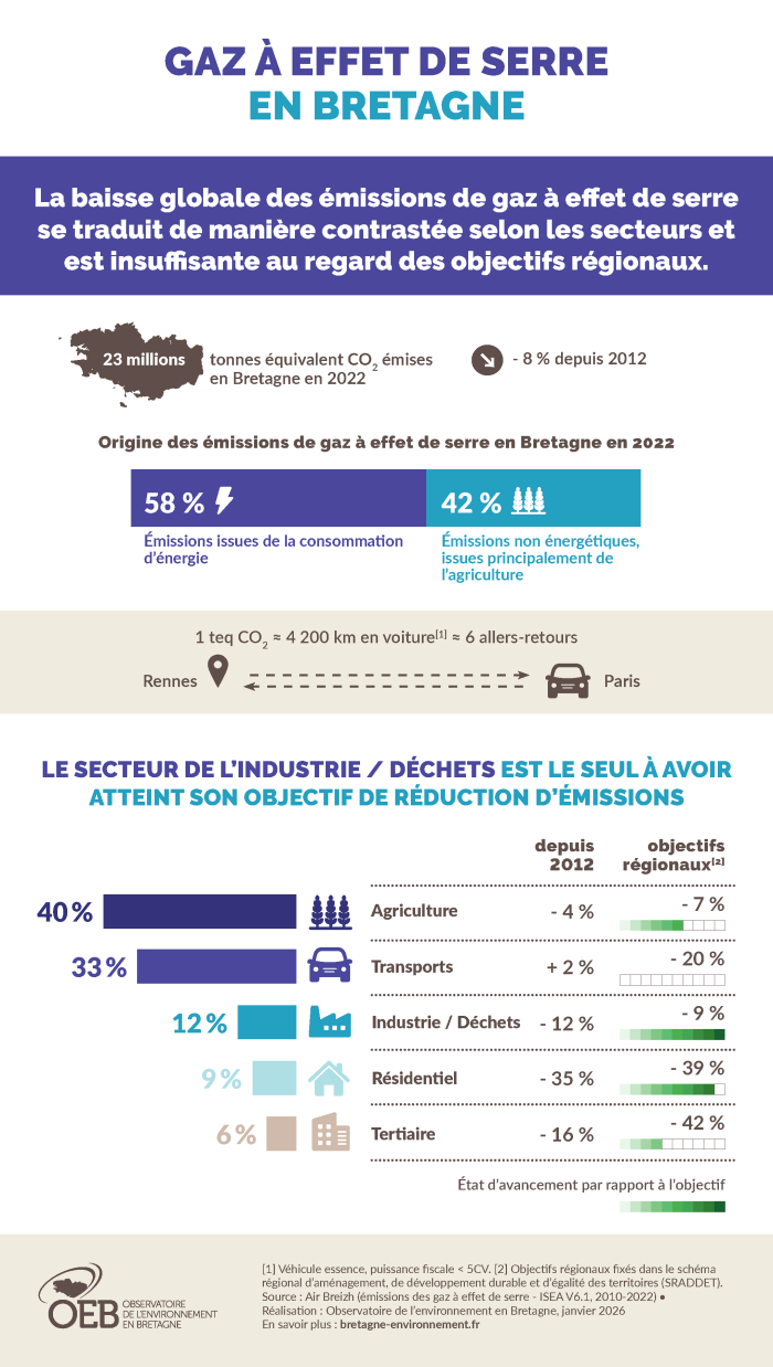Gaz à effet de serre en Bretagne