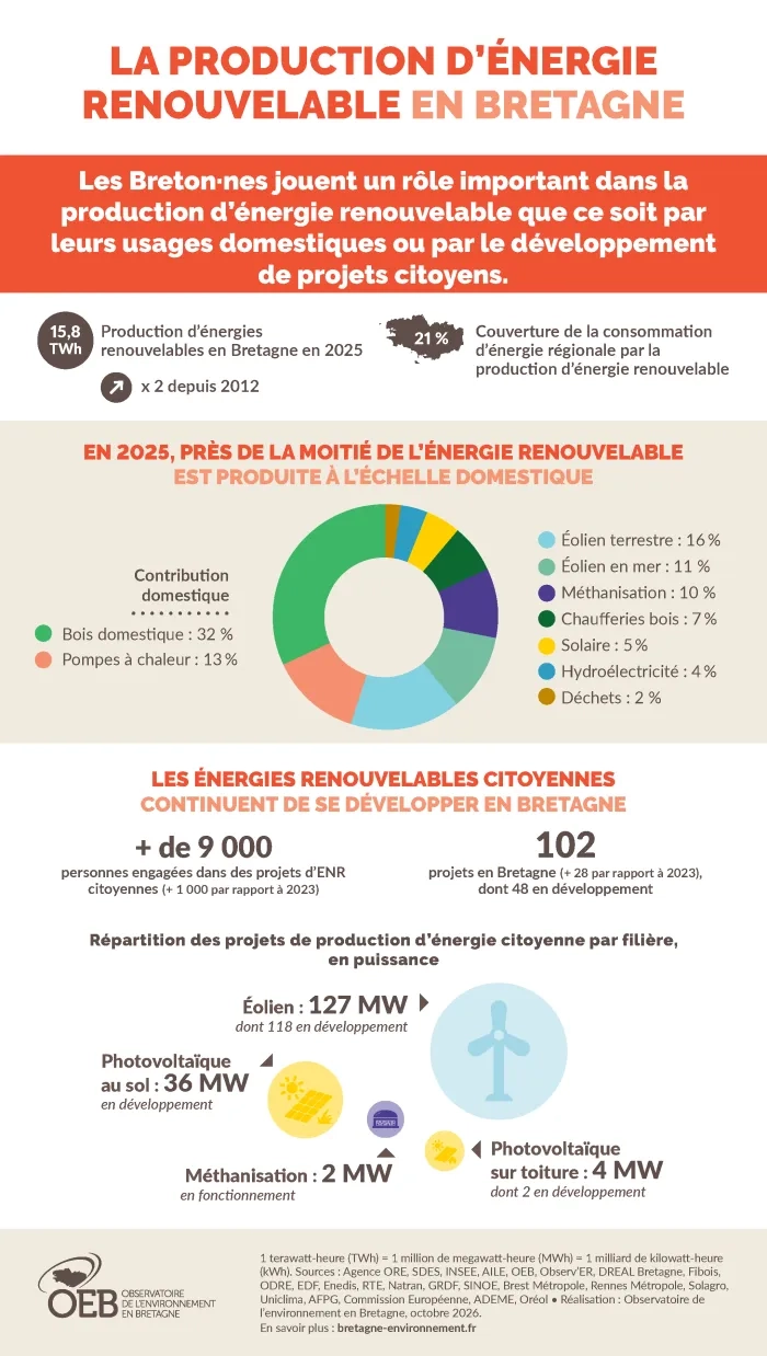 La production d'énergie renouvelable en Bretagne