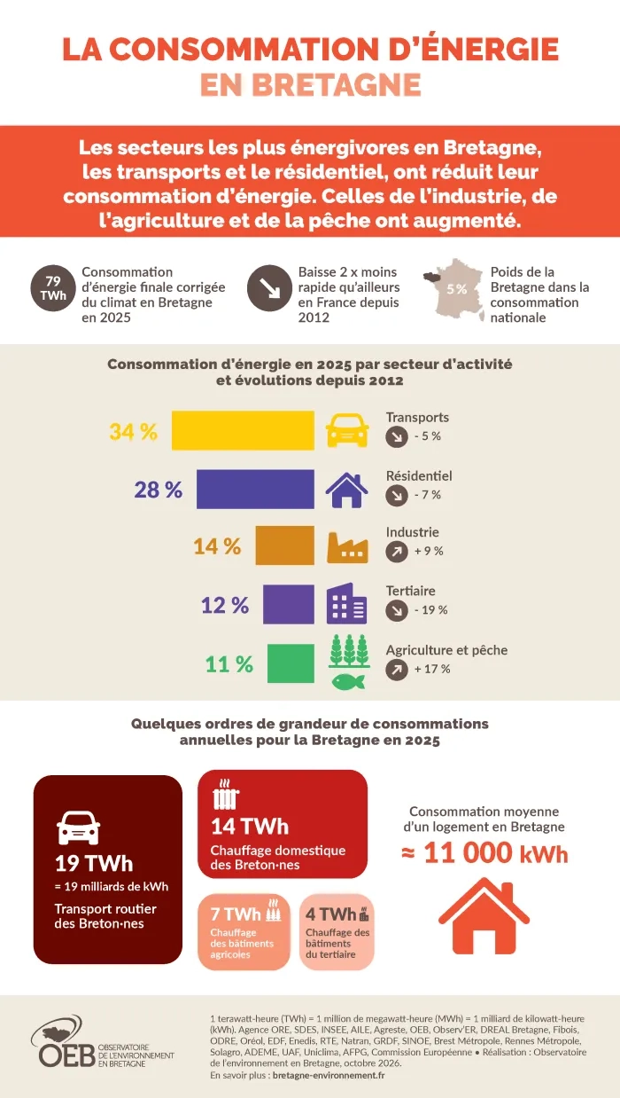 La consommation d'énergie en Bretagne par secteur d'activités